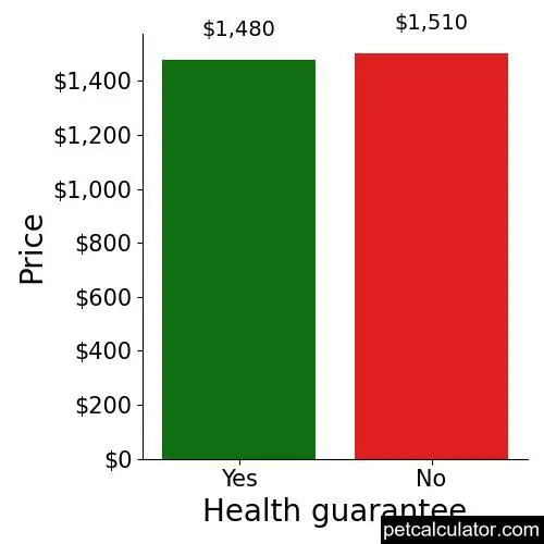 Price of Pomapoo by Health guarantee 