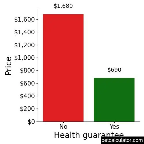 Price of Presa Canario by Health guarantee 