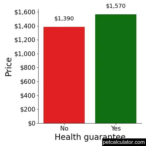 Price of Saint Bernard by Health guarantee 