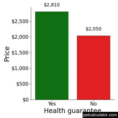 Price of Samoyed by Health guarantee 