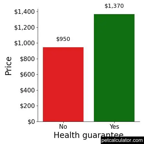 Price of Sarplaninac by Health guarantee 