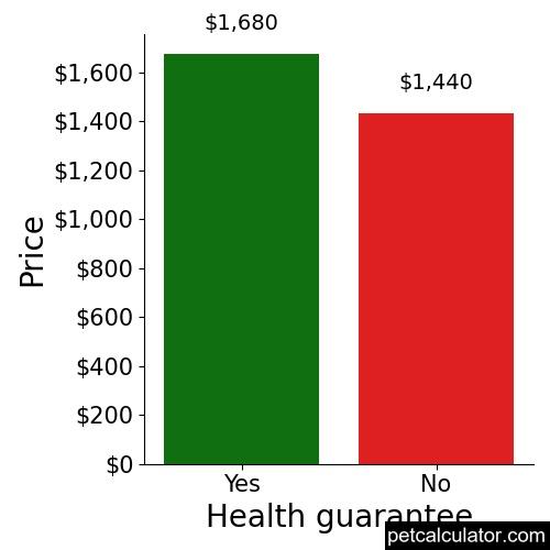 Price of Scottish Terrier by Health guarantee 