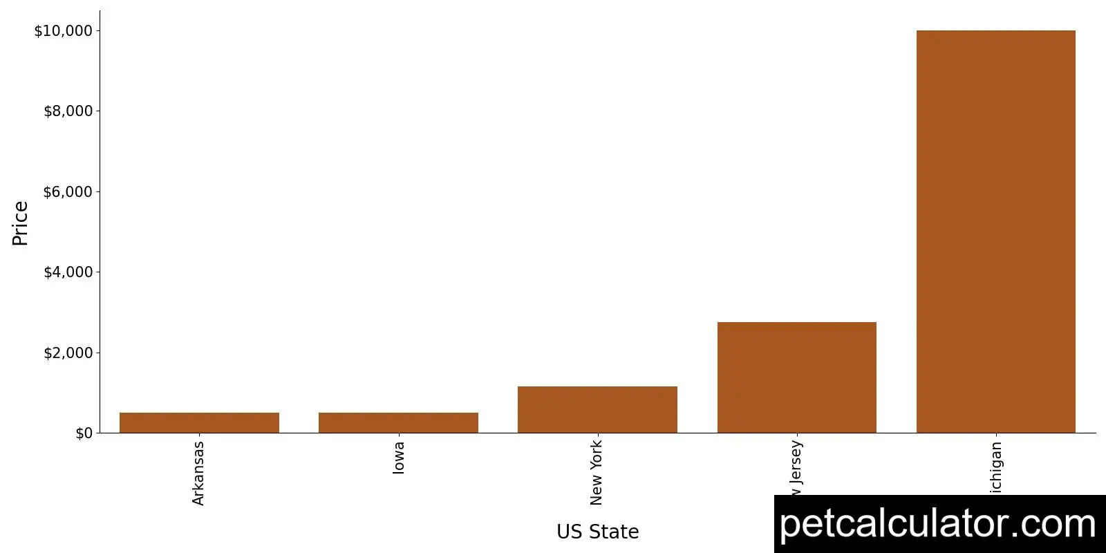 Price of Affenpinscher by US State 
