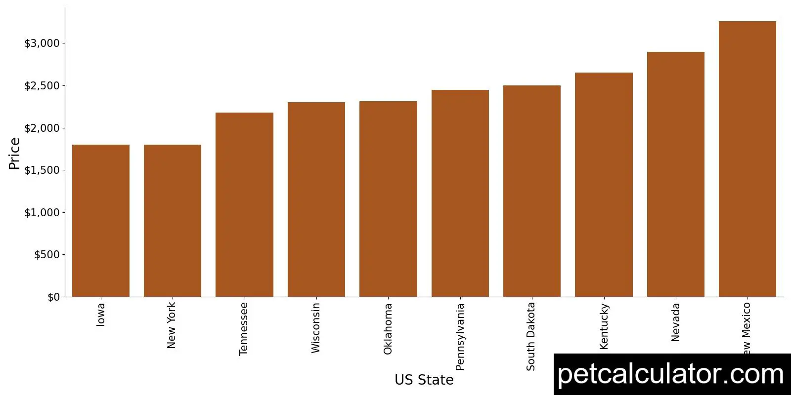 Price of Afghan Hound by US State 