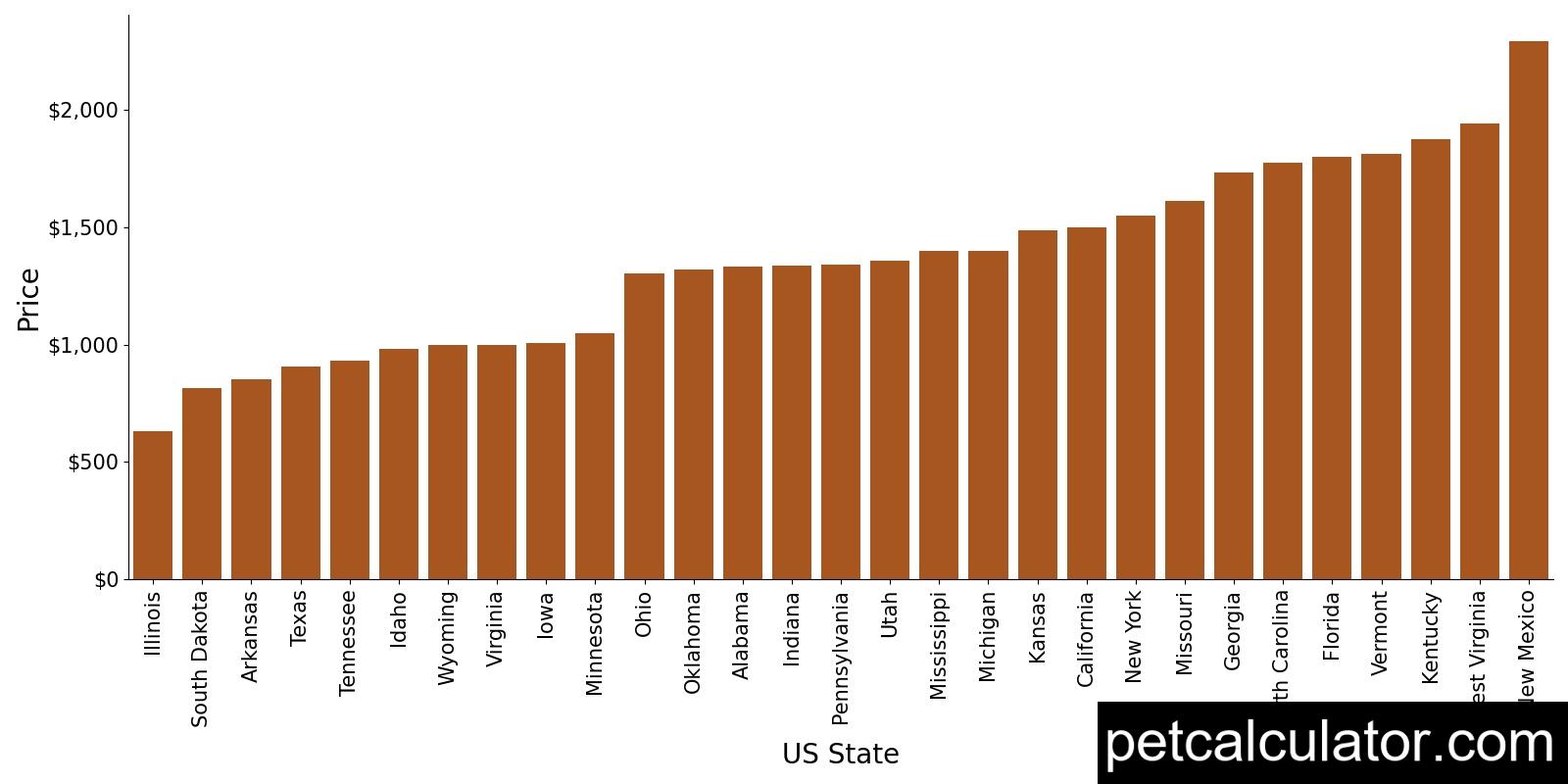 Price of Airedale Terrier by US State 