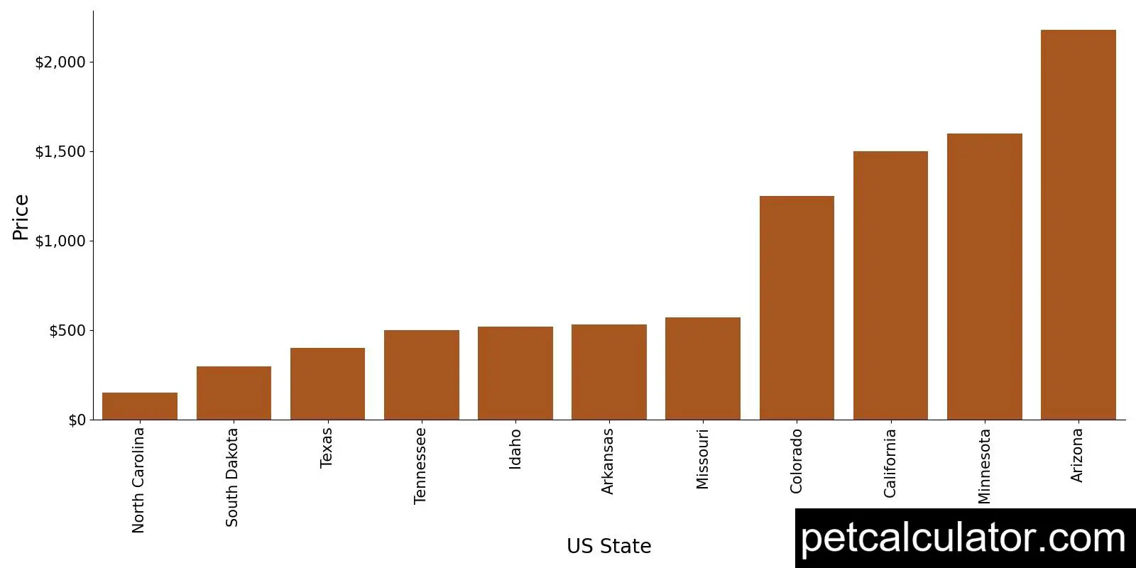 Price of Akbash by US State 