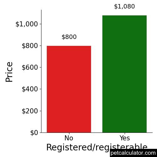 Price of Alaskan Husky by Registered/registerable 