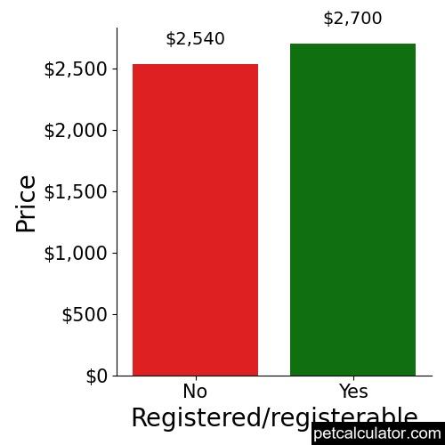 Price of Alaskan Klee Kai by Registered/registerable 