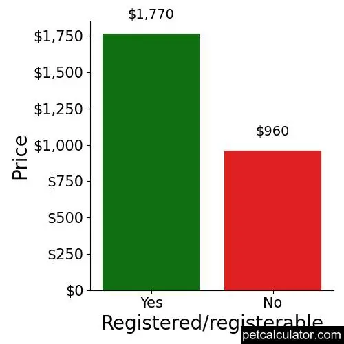 Price of Alaskan Malamute by Registered/registerable 