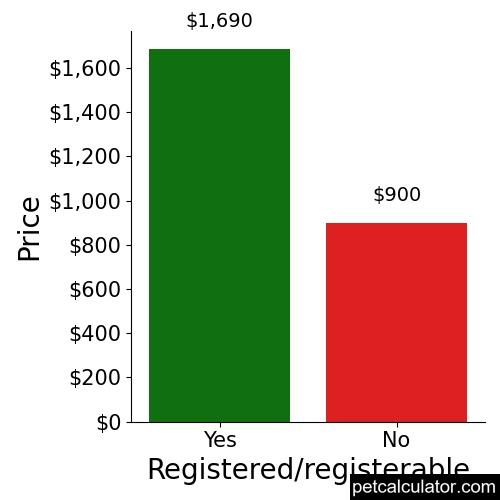 Price of Australian Koolie by Registered/registerable 