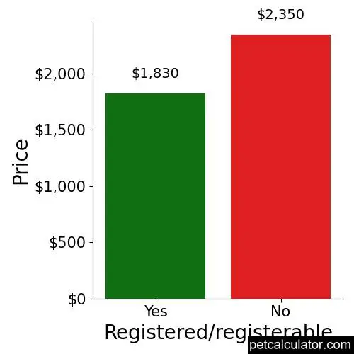 Price of Basenji by Registered/registerable 