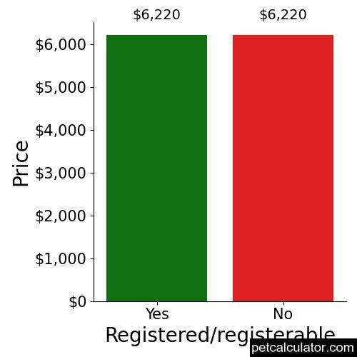 Price of Berger Blanc Suisse by Registered/registerable 