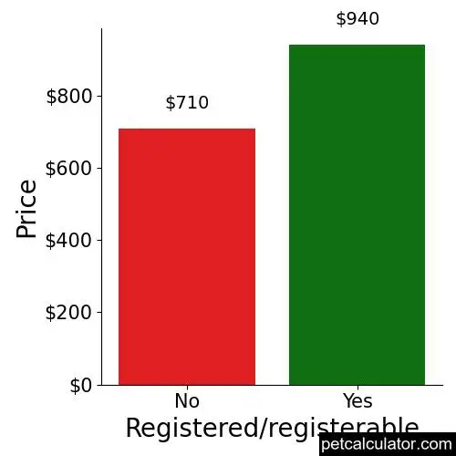 Price of Bloodhound by Registered/registerable 