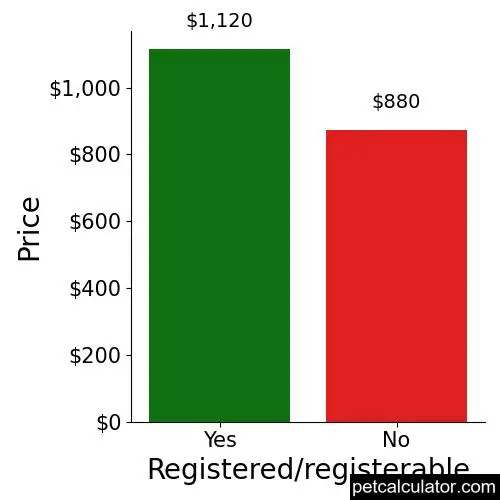 Price of Chesapeake Bay Retriever by Registered/registerable 