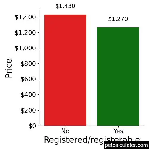 Price of Cockalier by Registered/registerable 