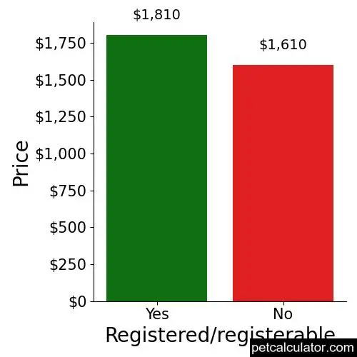 Price of Cocker Spaniel by Registered/registerable 