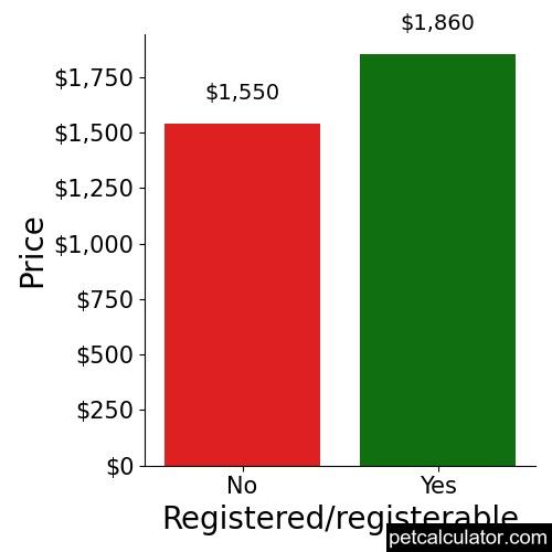 Price of Havamalt by Registered/registerable 