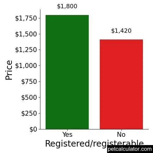 Price of Irish Setter by Registered/registerable 