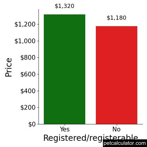 Price of Labrador Retriever by Registered/registerable 