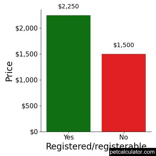 Price of Lakeland Terrier by Registered/registerable 