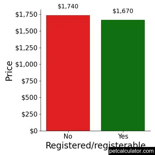 Price of Mal Shi by Registered/registerable 