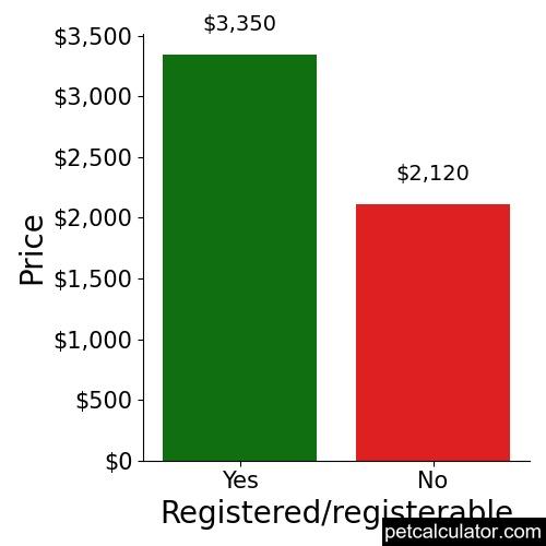 Price of Neapolitan Mastiff by Registered/registerable 
