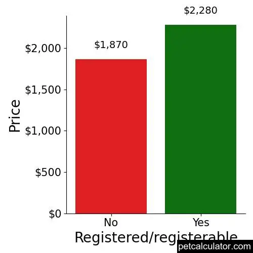Price of Newfoundland by Registered/registerable 