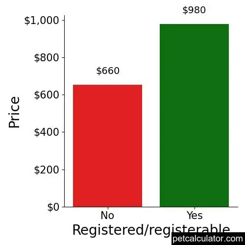 Price of Norwegian Elkhound by Registered/registerable 