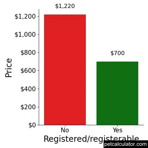 Price of Ori Pei by Registered/registerable 