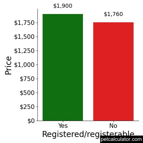 Price of Pekingese by Registered/registerable 