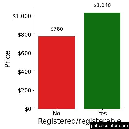 Price of Pointer by Registered/registerable 