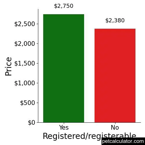 Price of Samoyed by Registered/registerable 