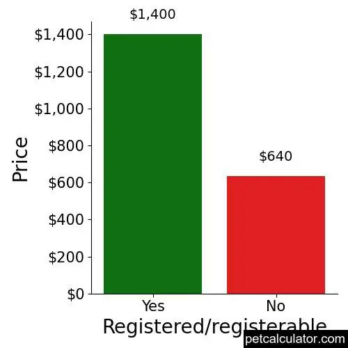 Price of Sarplaninac by Registered/registerable 
