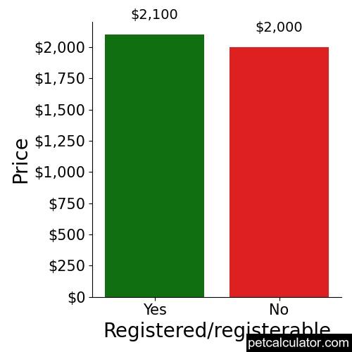 Price of Tamaskan by Registered/registerable 