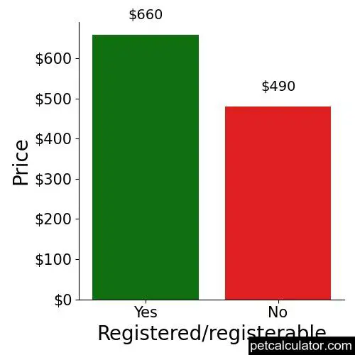 Price of Treeing Walker Coonhound by Registered/registerable 