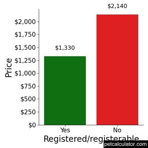 Price of Valley Bulldog by Registered/registerable 