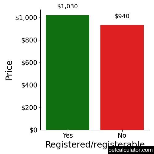 Price of Weimaraner by Registered/registerable 