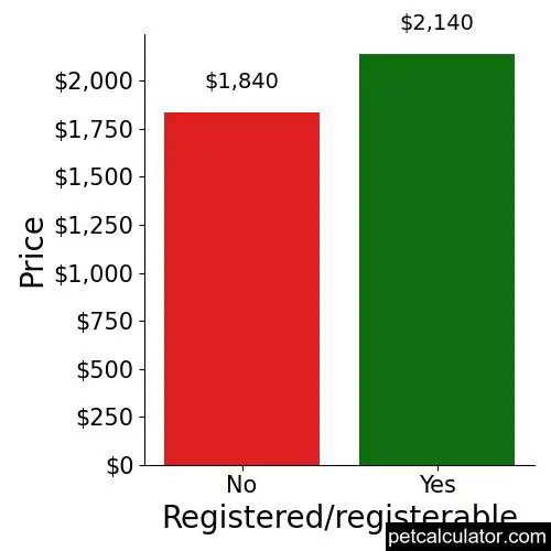 Price of Xoloitzcuintli by Registered/registerable 