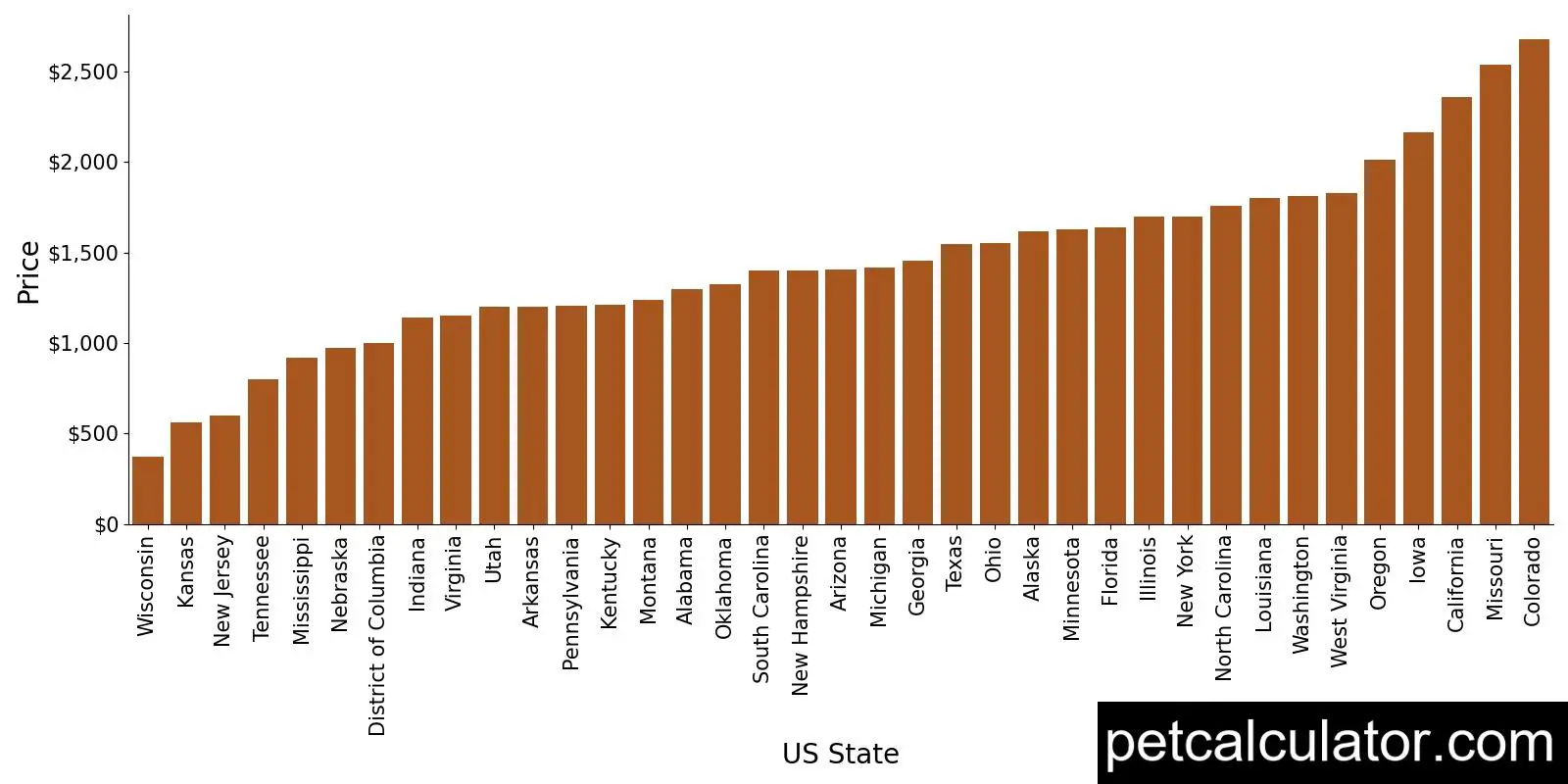 Price of Akita by US State 