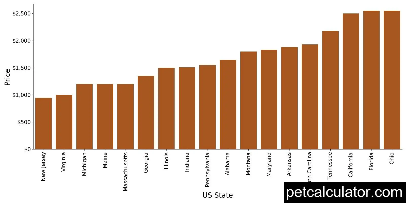 Price of Alapaha Blue Blood Bulldog by US State 