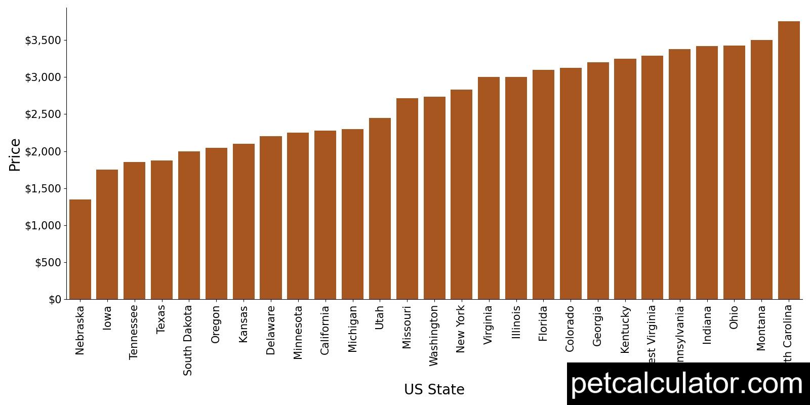 Price of Alaskan Klee Kai by US State 