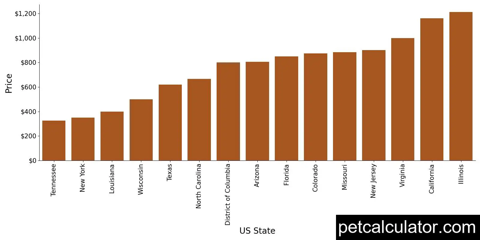 Price of American Bandogge Mastiff by US State 