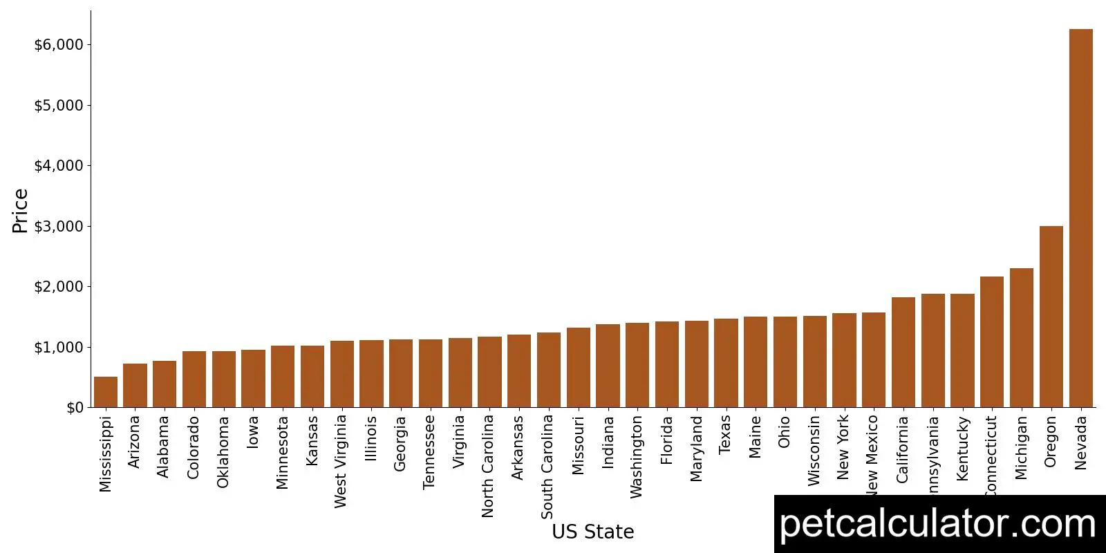 Price of American Bulldog by US State 