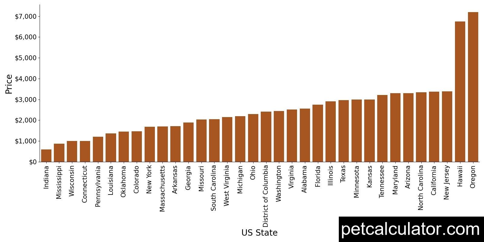 Price of American Bully by US State 
