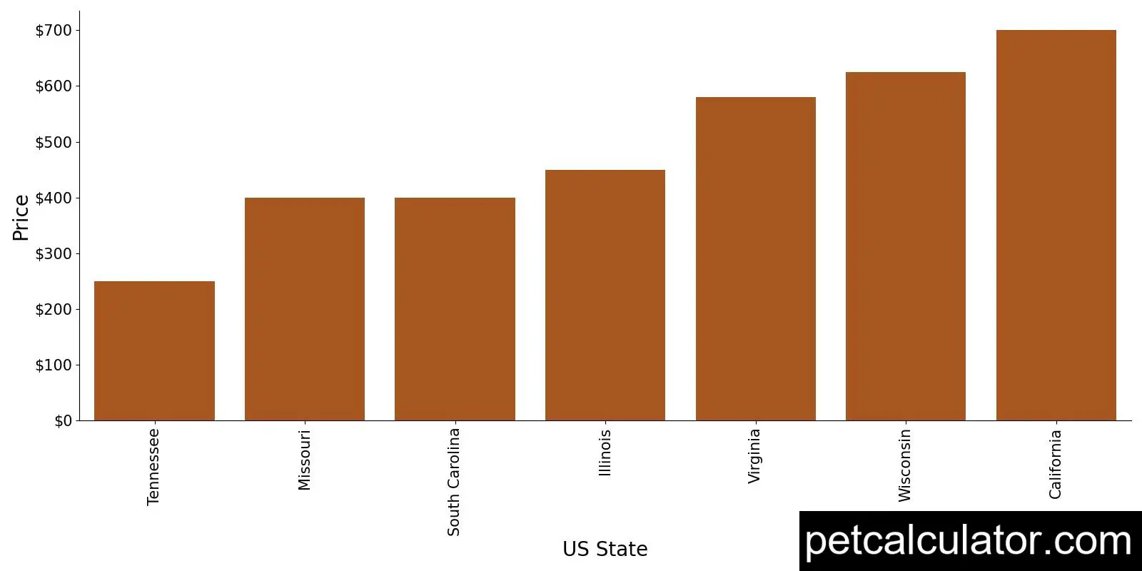 Price of American English Coonhound by US State 