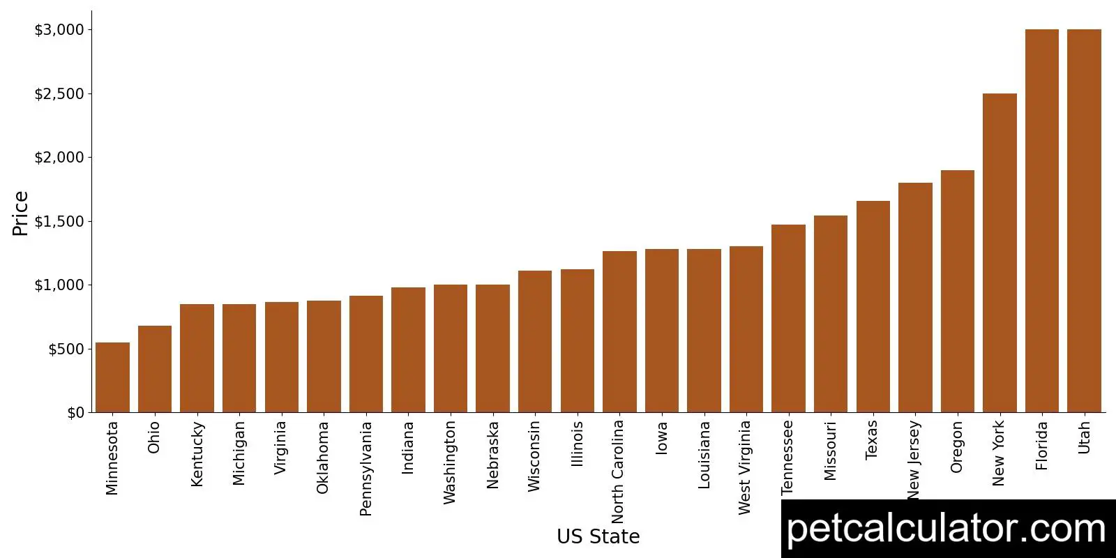 Price of American Eskimo Dog by US State 