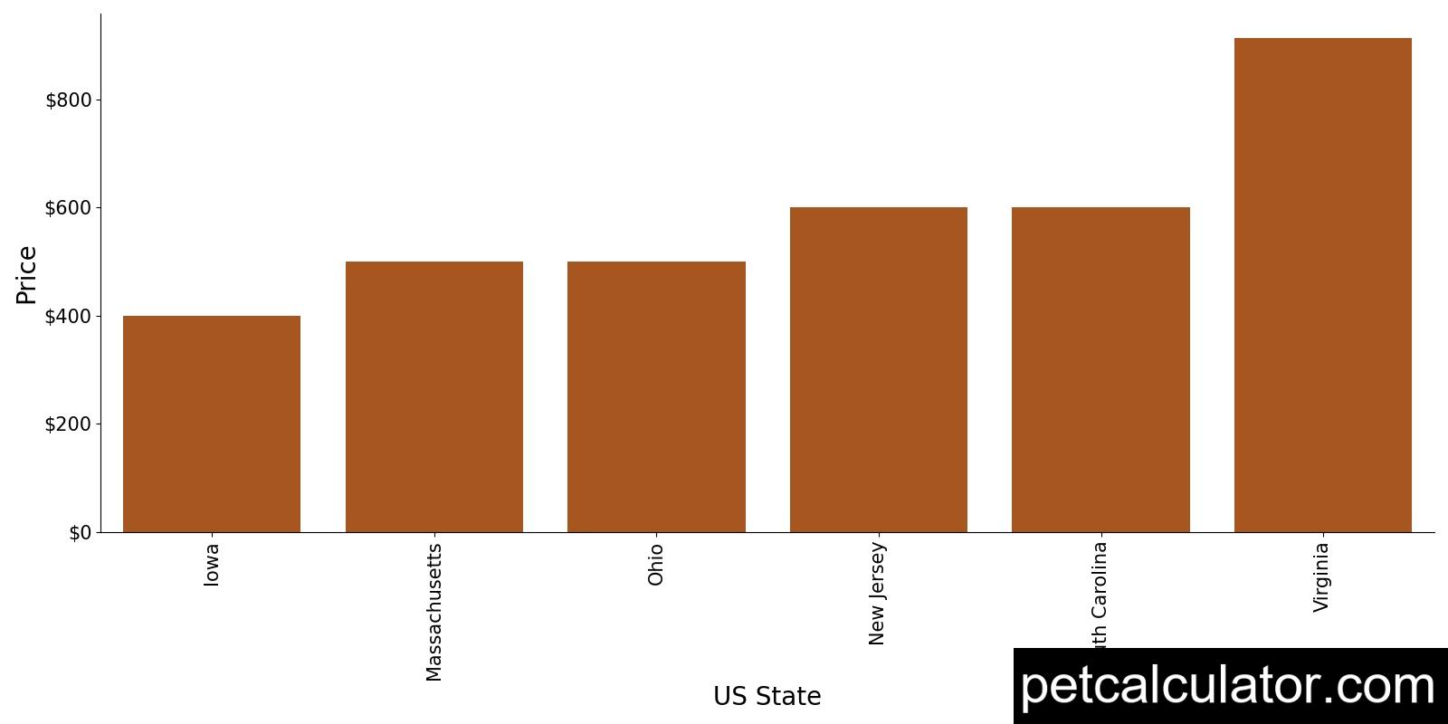 Price of American Foxhound by US State 