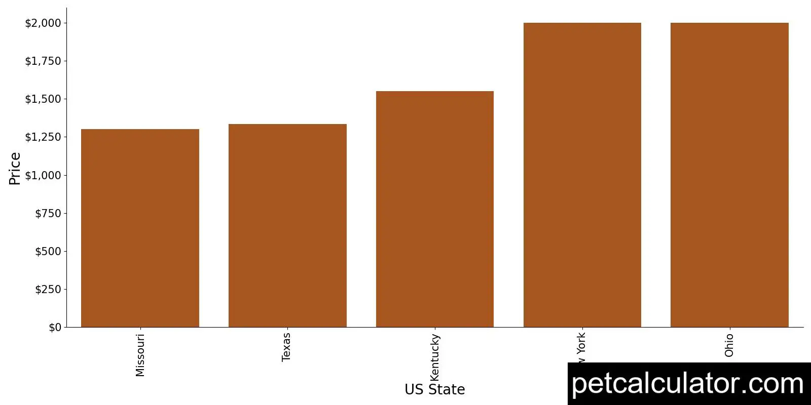 Price of American Hairless Terrier by US State 