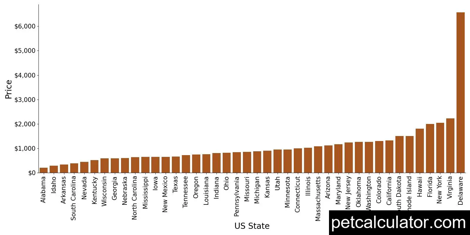 Price of American Pit Bull Terrier by US State 