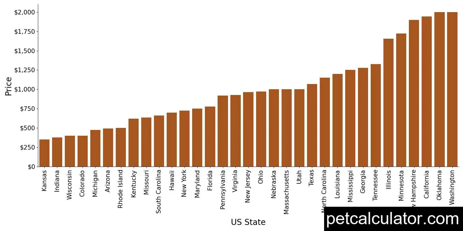 Price of American Staffordshire Terrier by US State 